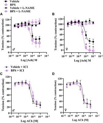 Frontiers | Prenatal exposure to a low dose of BPS causes sex